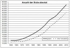 Anzahl der Aerzte absolut