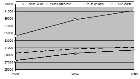 Vergleich der Ärztedichte Österreich Deutschland (pro 8 Mio. Einwohner)