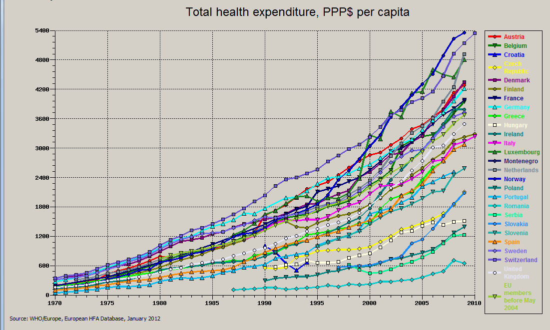 Ausgaben für die Gesundheitsversorgung in Europa seit 1970