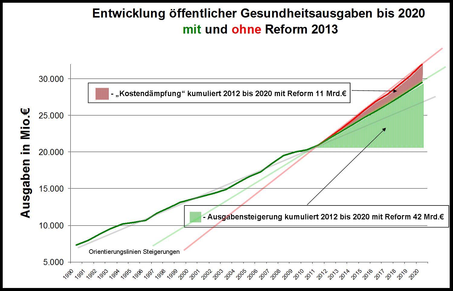 öffentl. Gesundheitsausgaben mit_ ohne Reform