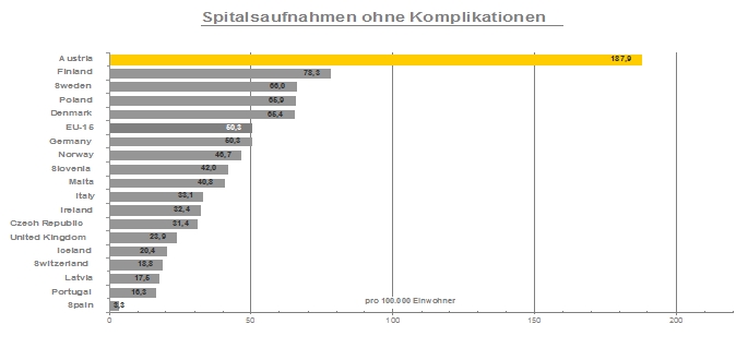 Spitalsaufnahmen Diabetes OHNE