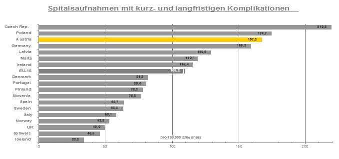 Spitalsaufnahmen Diabetes mit Komplikationen